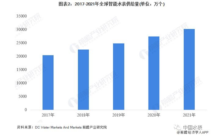 全球智能水表供給量