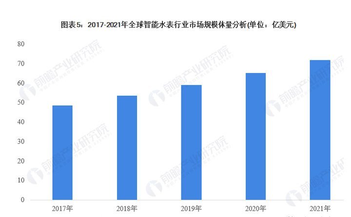 全球智能水表行業(yè)市場(chǎng)規(guī)模體量分析