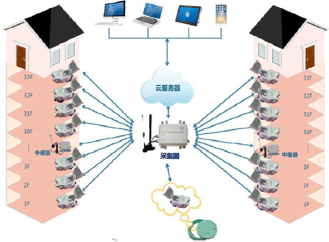 LoRa 信息傳輸應(yīng)用架構(gòu)